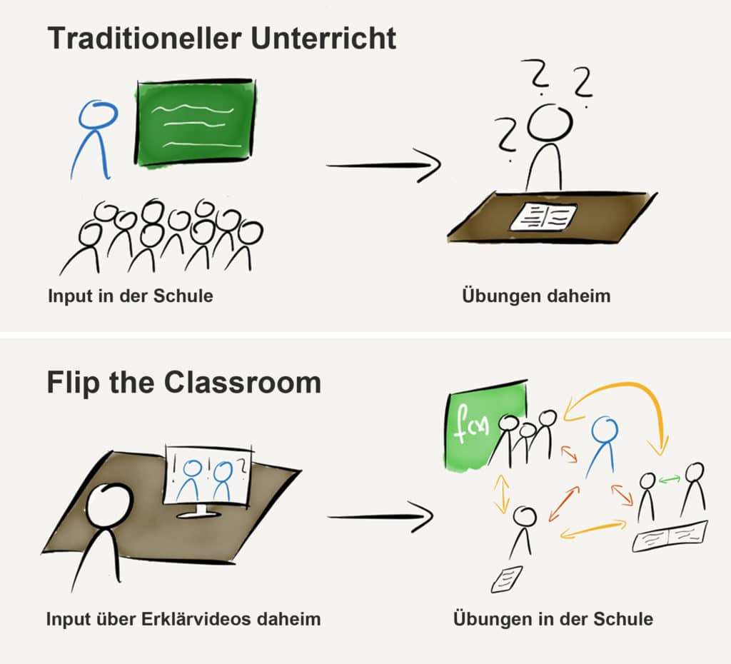 Das Konzept "Flipped Classroom" - Flip The Classroom - Flipped Classroom